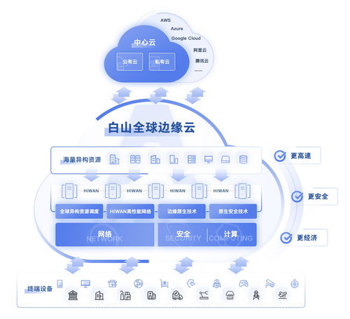 邊緣云賽道開啟 技術開發與廠商出線之路