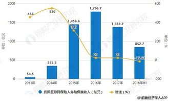 2018年中國互聯(lián)網(wǎng)保險(xiǎn)行業(yè)發(fā)展趨勢分析 新型技術(shù)助力產(chǎn)品創(chuàng)新發(fā)展與技術(shù)咨詢
