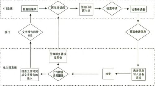 淺談電生理信息化發(fā)展的荊棘之路 北京麥迪克斯科技的網(wǎng)絡(luò)技術(shù)開(kāi)發(fā)視角